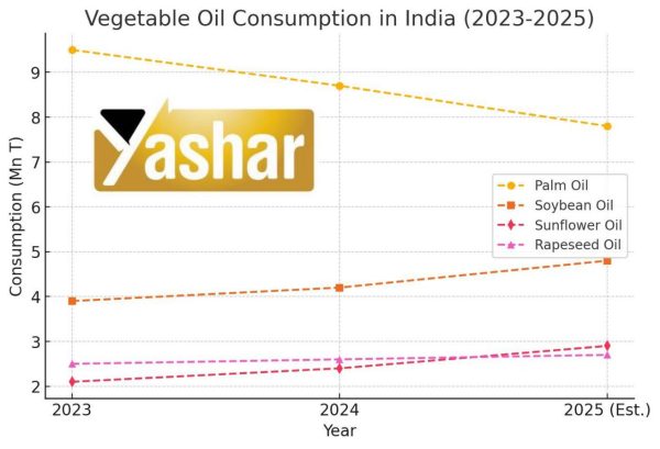 تغییر الگوی مصرف روغن های گیاهی در هند